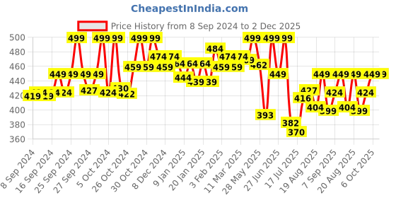 ajio.com technosport Men Regular Fit Scoop Neck Sleeveless Vest technosport Price History Graph from 8 Sep 2024 to 1 Dec 2025