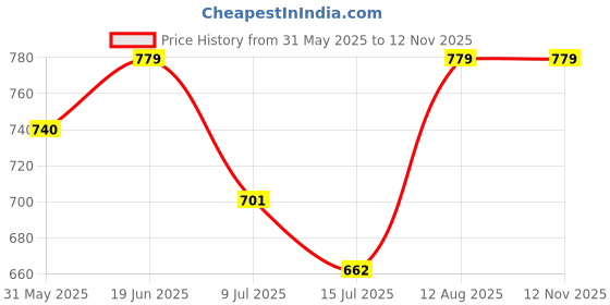 ajio.com technosport Men Regular FitJacket technosport Price History Graph from 31 May 2025 to 11 Nov 2025
