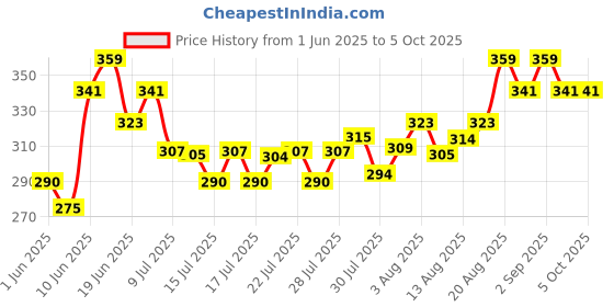 ajio.com technosport Men Regular Sleeveless Vest technosport Price History Graph from 1 Jun 2025 to 5 Oct 2025