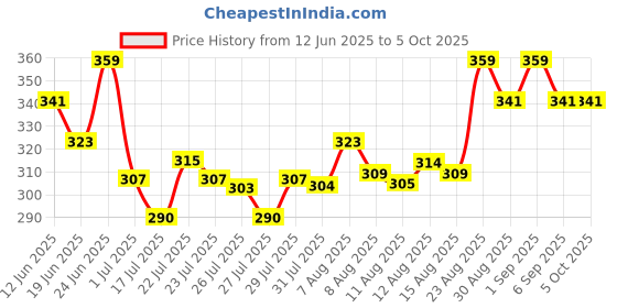 ajio.com technosport Men Regular Sleeveless Vest technosport Price History Graph from 12 Jun 2025 to 5 Oct 2025