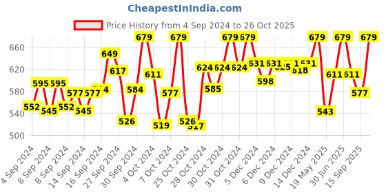 ajio.com technosport Men Self-Design Fitted Track Pants technosport Price History Graph from 4 Sep 2024 to 26 Oct 2025
