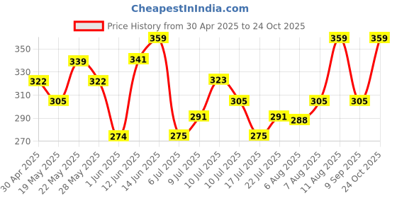 ajio.com technosport Men Self-design Sleeveless Vest technosport Price History Graph from 30 Apr 2025 to 24 Oct 2025
