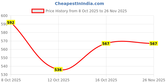 ajio.com technosport Men Self-design Track Pants technosport Price History Graph from 8 Oct 2025 to 26 Nov 2025