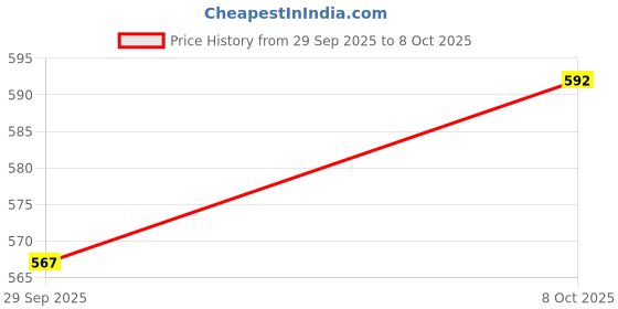 ajio.com technosport Men Self-design Track Pants technosport Price History Graph from 29 Sep 2025 to 8 Oct 2025
