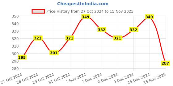 ajio.com technosport Men Sleeveless Vest technosport Price History Graph from 27 Oct 2024 to 15 Nov 2025