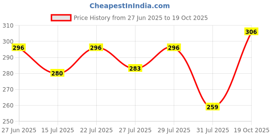 ajio.com technosport Men Sleeveless Vest technosport Price History Graph from 27 Jun 2025 to 19 Oct 2025