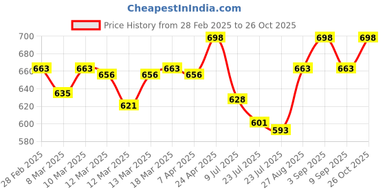 ajio.com technosport Men Sleeveless Vest technosport Price History Graph from 28 Feb 2025 to 26 Oct 2025