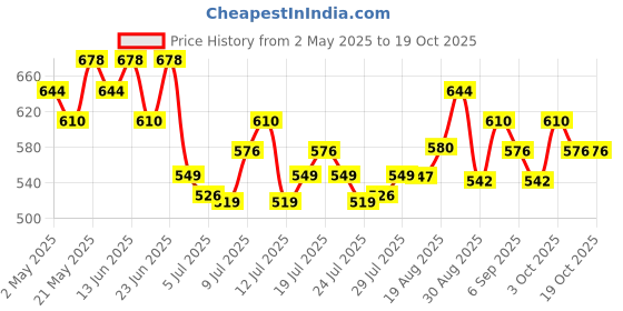 ajio.com technosport Men Sleeveless Vest technosport Price History Graph from 2 May 2025 to 17 Oct 2025