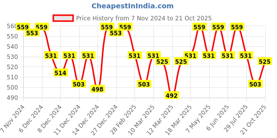 ajio.com technosport Men Slim Fit Cargo Shorts technosport Price History Graph from 7 Nov 2024 to 21 Oct 2025
