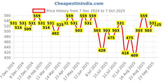 ajio.com technosport Men Slim Fit Cargo Shorts technosport Price History Graph from 7 Dec 2024 to 7 Oct 2025