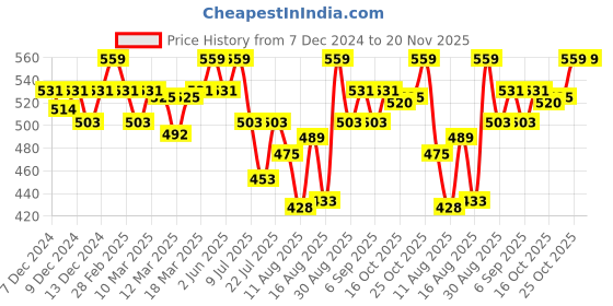 ajio.com technosport Men Slim Fit Cargo Shorts technosport Price History Graph from 7 Dec 2024 to 19 Nov 2025