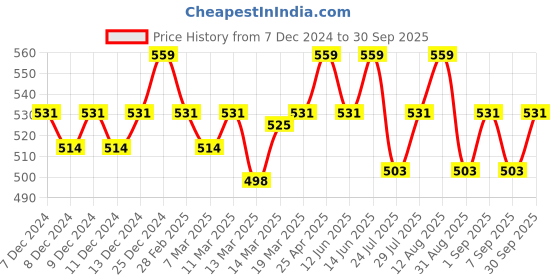 ajio.com technosport Men Slim Fit Cargo Shorts technosport Price History Graph from 7 Dec 2024 to 30 Sep 2025
