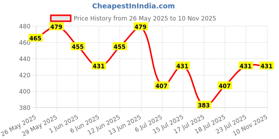 ajio.com technosport Men Slim Fit City Shorts technosport Price History Graph from 26 May 2025 to 9 Nov 2025