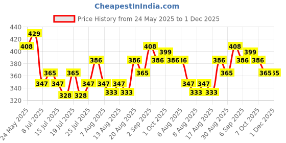 ajio.com technosport Men Slim Fit City Shorts technosport Price History Graph from 24 May 2025 to 1 Dec 2025