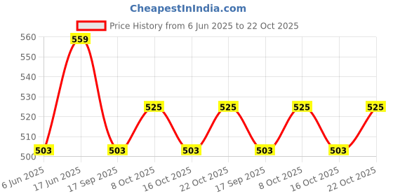 ajio.com technosport Men Slim Fit City Shorts technosport Price History Graph from 6 Jun 2025 to 22 Oct 2025