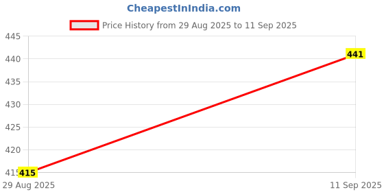 ajio.com technosport Men Slim Fit City Shorts technosport Price History Graph from 29 Aug 2025 to 11 Sep 2025