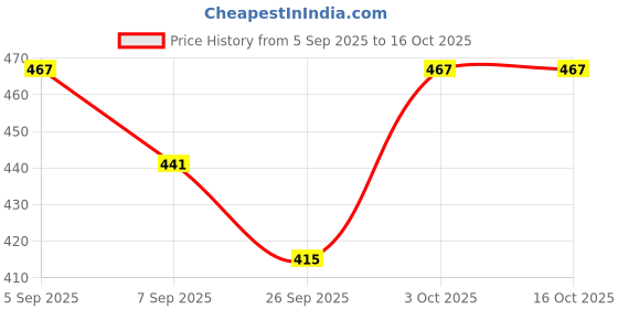 ajio.com technosport Men Slim Fit City Shorts technosport Price History Graph from 5 Sep 2025 to 15 Oct 2025