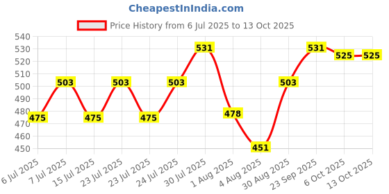 ajio.com technosport Men Slim Fit City Shorts with Insert Pockets technosport Price History Graph from 6 Jul 2025 to 13 Oct 2025
