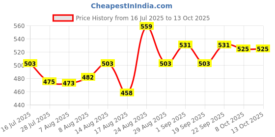 ajio.com technosport Men Slim Fit City Shorts with Insert Pockets technosport Price History Graph from 16 Jul 2025 to 13 Oct 2025