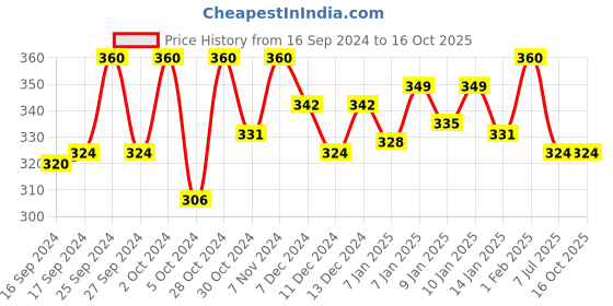 ajio.com technosport Men Slim Fit Crew-Neck T-Shirt technosport Price History Graph from 16 Sep 2024 to 16 Oct 2025