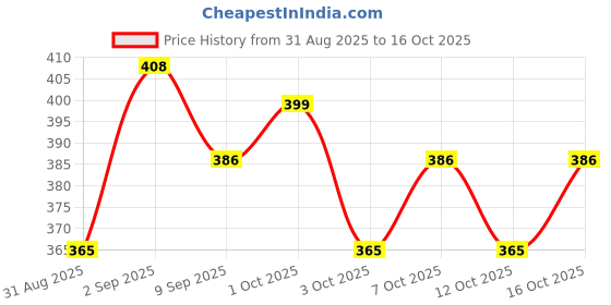 ajio.com technosport Men Slim Fit Flat Front City Shorts technosport Price History Graph from 31 Aug 2025 to 12 Oct 2025