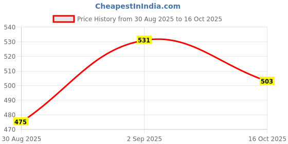 ajio.com technosport Men Slim Fit Flat Front City Shorts technosport Price History Graph from 30 Aug 2025 to 16 Oct 2025