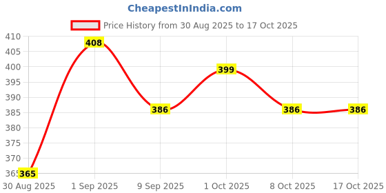 ajio.com technosport Men Slim Fit Flat Front City Shorts technosport Price History Graph from 30 Aug 2025 to 8 Oct 2025