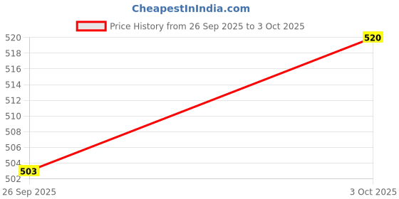 ajio.com technosport Men Slim Fit Flat Front City Shorts technosport Price History Graph from 26 Sep 2025 to 3 Oct 2025
