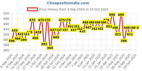 ajio.com technosport Men Slim Fit Flat-Front Shorts technosport Price History Graph from 4 Sep 2024 to 18 Oct 2025