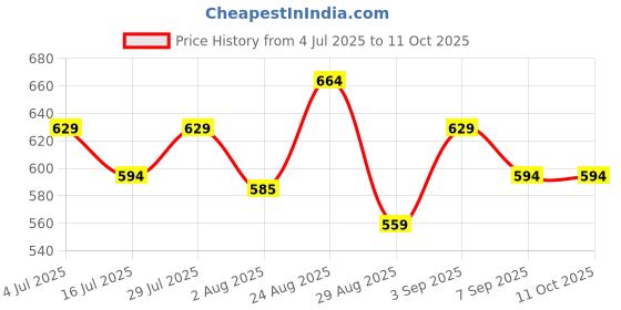 ajio.com technosport Men Slim Fit Flat-Front Shorts technosport Price History Graph from 4 Jul 2025 to 11 Oct 2025