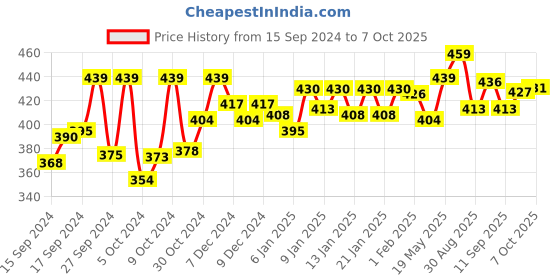 ajio.com technosport Men Slim Fit Flat Front Shorts with Mid Rise Waist technosport Price History Graph from 15 Sep 2024 to 7 Oct 2025
