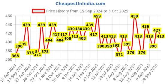 ajio.com technosport Men Slim Fit Flat Front Shorts with Mid Rise Waist technosport Price History Graph from 15 Sep 2024 to 3 Oct 2025