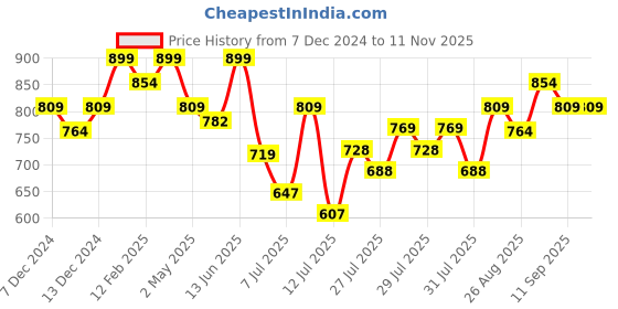 ajio.com technosport Men Slim Fit Jacket technosport Price History Graph from 7 Dec 2024 to 11 Nov 2025