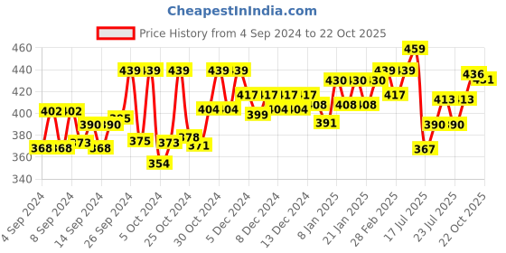 ajio.com technosport Men Slim Fit Knit Shorts with Elasticated Waistband technosport Price History Graph from 4 Sep 2024 to 22 Oct 2025