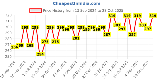 ajio.com technosport Men Slim Fit Round-Neck T-Shirt technosport Price History Graph from 13 Sep 2024 to 28 Oct 2025