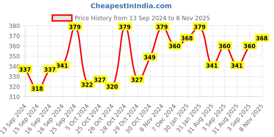 ajio.com technosport Men Slim Fit Round-Neck T-Shirt technosport Price History Graph from 13 Sep 2024 to 8 Nov 2025