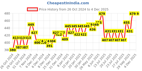 ajio.com technosport Men Slim Fit Shorts technosport Price History Graph from 26 Oct 2024 to 3 Dec 2025