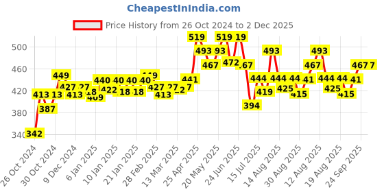 ajio.com technosport Men Slim Fit Shorts technosport Price History Graph from 26 Oct 2024 to 1 Dec 2025