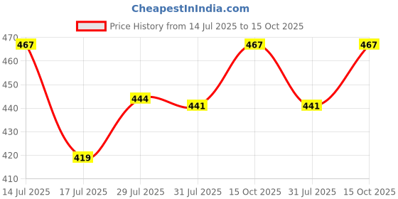 ajio.com technosport Men Slim Fit Shorts technosport Price History Graph from 14 Jul 2025 to 15 Oct 2025