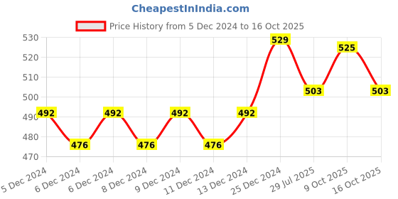 ajio.com technosport Men Slim Fit Shorts technosport Price History Graph from 5 Dec 2024 to 16 Oct 2025