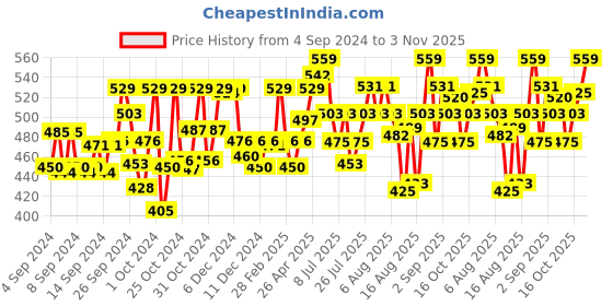 ajio.com technosport Men Slim Fit Shorts with Elasticated Waist technosport Price History Graph from 4 Sep 2024 to 3 Nov 2025