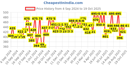 ajio.com technosport Men Slim Fit Shorts with Elasticated Waist technosport Price History Graph from 4 Sep 2024 to 18 Oct 2025