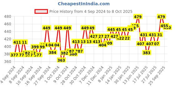 ajio.com technosport Men Slim Fit Shorts with Insert Pockets technosport Price History Graph from 4 Sep 2024 to 8 Oct 2025