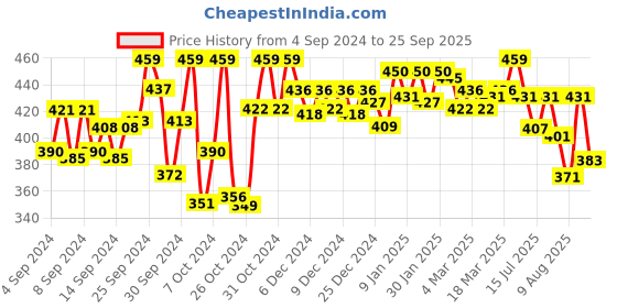 ajio.com technosport Men Slim Fit Shorts with Insert Pockets technosport Price History Graph from 4 Sep 2024 to 25 Sep 2025