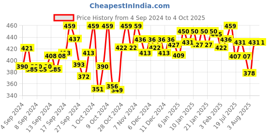 ajio.com technosport Men Slim Fit Shorts with Insert Pockets technosport Price History Graph from 4 Sep 2024 to 4 Oct 2025