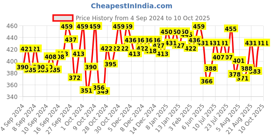 ajio.com technosport Men Slim Fit Shorts with Insert Pockets technosport Price History Graph from 4 Sep 2024 to 9 Oct 2025