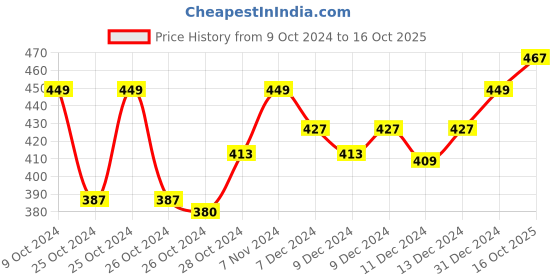 ajio.com technosport Men Slim Fit Shorts with Insert Pockets technosport Price History Graph from 9 Oct 2024 to 16 Oct 2025