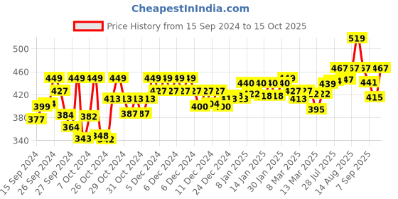 ajio.com technosport Men Slim Fit Shorts with Slip Pockets technosport Price History Graph from 15 Sep 2024 to 15 Oct 2025