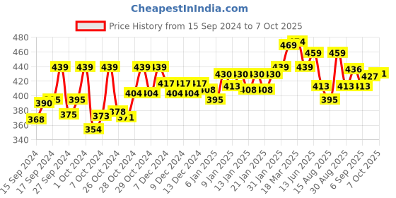 ajio.com technosport Men Slim Fit Shorts with Slip Pockets technosport Price History Graph from 15 Sep 2024 to 7 Oct 2025
