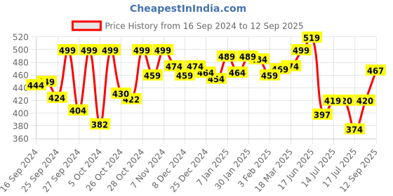 ajio.com technosport Men Slim Fit Shorts with Slip Pockets technosport Price History Graph from 16 Sep 2024 to 12 Sep 2025